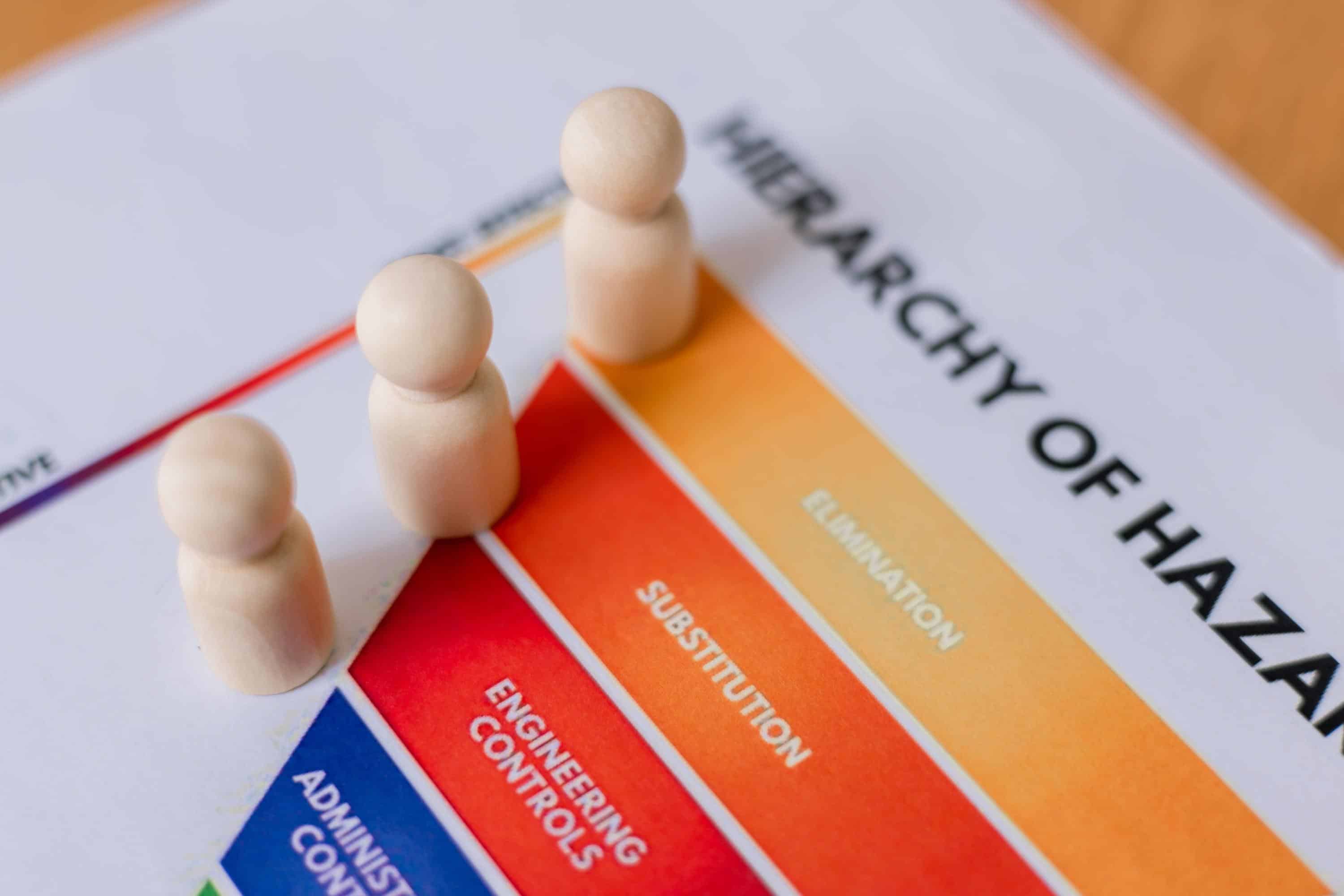 Hierarchy of Controls คือระบบที่ใช้จัดการความอันตรายในที่ทำงานแบ่งออกเป็น 5 ระดับมาตรการควบคุม